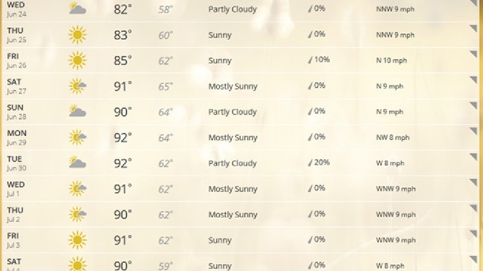 Giving some kudos to Weather Channel's 15 day forecast KOMO